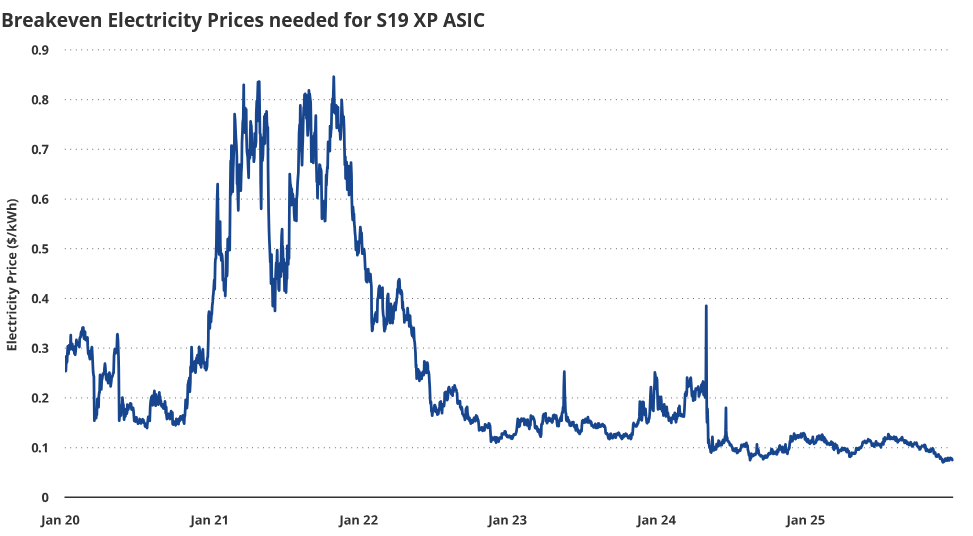 سیگنال کف قیمتی بیت‌ کوین را ماینرها صادر کردند