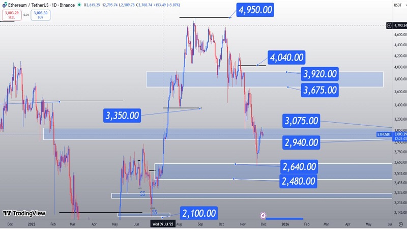 اتریوم روی حمایت قدرتمند؛ آماده جهش کوتاه‌مدت تا محدوده ۳۹۰۰ دلار