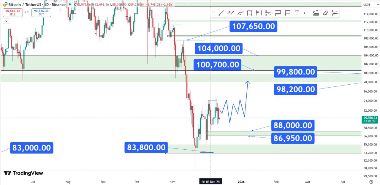 بیت‌کوین در فاز انتظار؛ رنج حساس قبل از حرکت بعدی