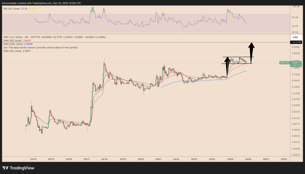 پیش بینی جهش قیمت ریپل