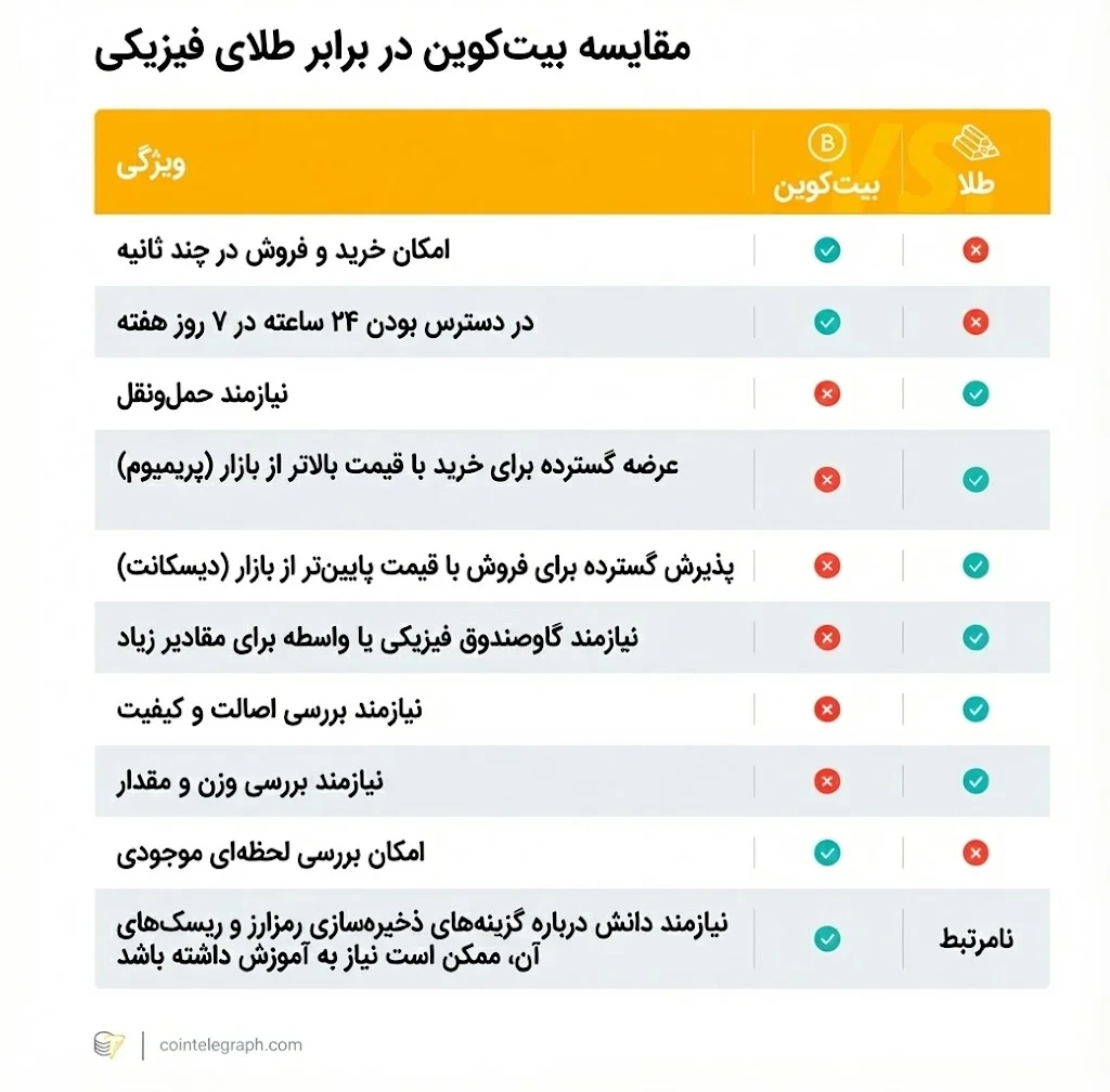 آیا زمان فروش بیت کوین و خرید طلا رسیده است؟ عجله نکنید!