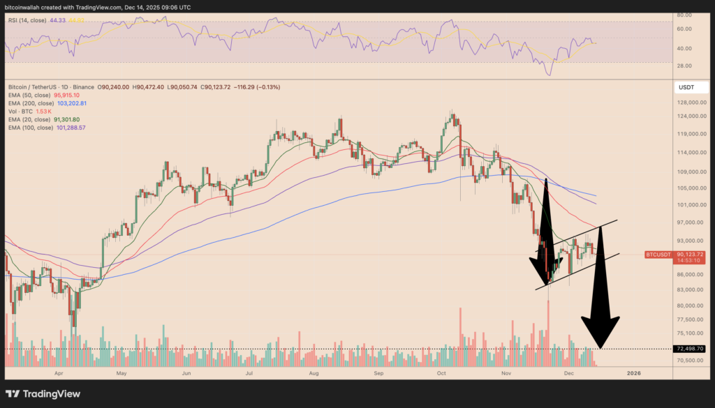 زنگ خطر ژاپنی برای بیت کوین؛ احتمال سقوط قیمت به زیر ۷۰ هزار دلار