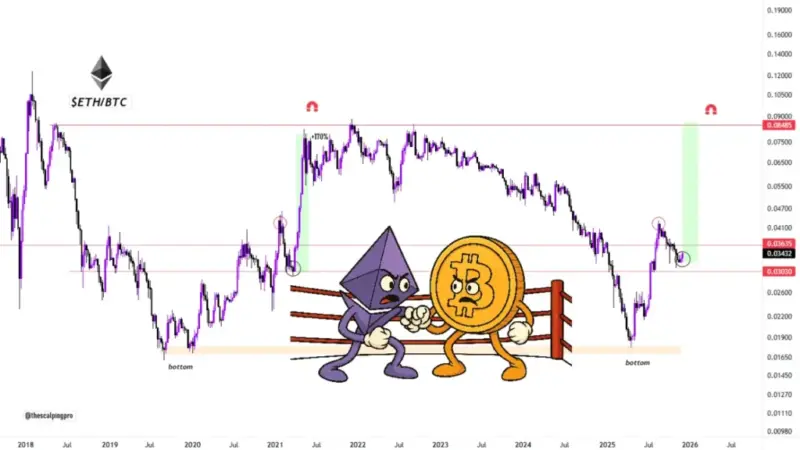 اتریوم در آستانه جهش ۱۷۰ درصدی مقابل بیت‌ کوین؛ آیا تاریخ دوباره تکرار می‌شود؟