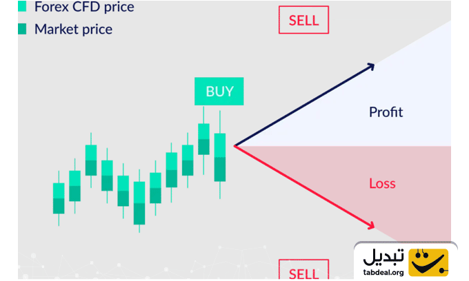 چطور بدون دردسر وارد بازار ۲۴ ساعته فارکس شویم؟ آموزش کامل ثبت‌نام و ورود به دنیای جذاب معاملات ارزی