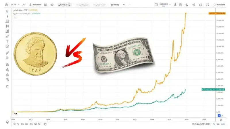 سکه طلا در ۱۰ سال گذشته ۱۵۰۰۰ درصد سود داد؛ دلار چقدر عقب ماند؟
