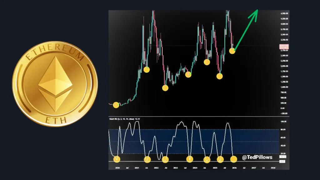 سیگنال طلایی و کم‌نظیر برای خرید اتریوم؛ آیا زمان جهش بزرگ رسیده؟