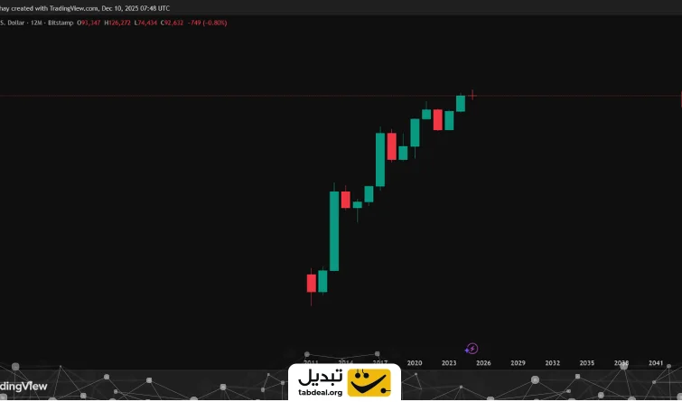 کندل سالانه بیت‌کوین در آستانه کریسمس؛ آیا سبز می‌ماند یا قرمز می‌شود؟