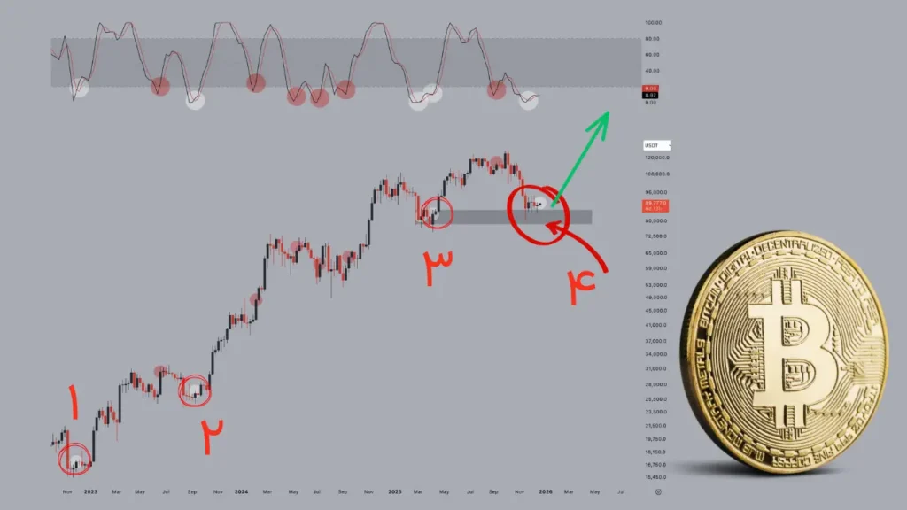 ۳ نشانه کلیدی که بیت‌کوین را به آستانه کف قیمت رسانده‌اند!