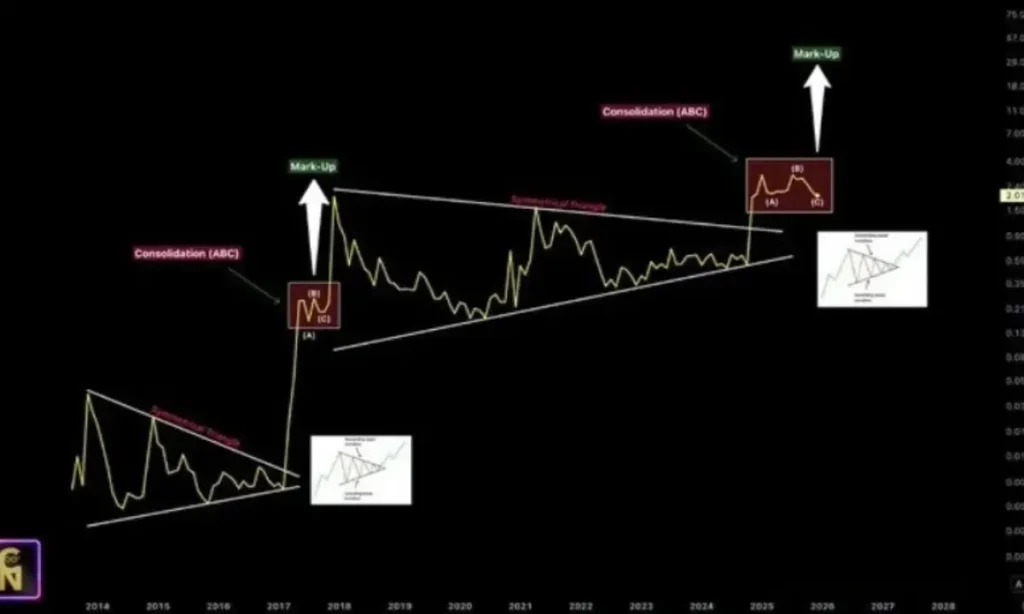رشد انفجاری ۸ درصدی ریپل با شکستن مقاومت ۲.۱۰ دلار؛ سرمایه‌گذاران نهادی وارد بازی شدند!