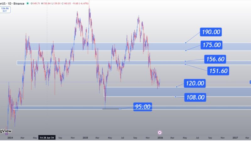 تحلیل تکنیکال سولانا، صعود کوتاه‌مدت در مسیر مقاومت‌های کلیدی