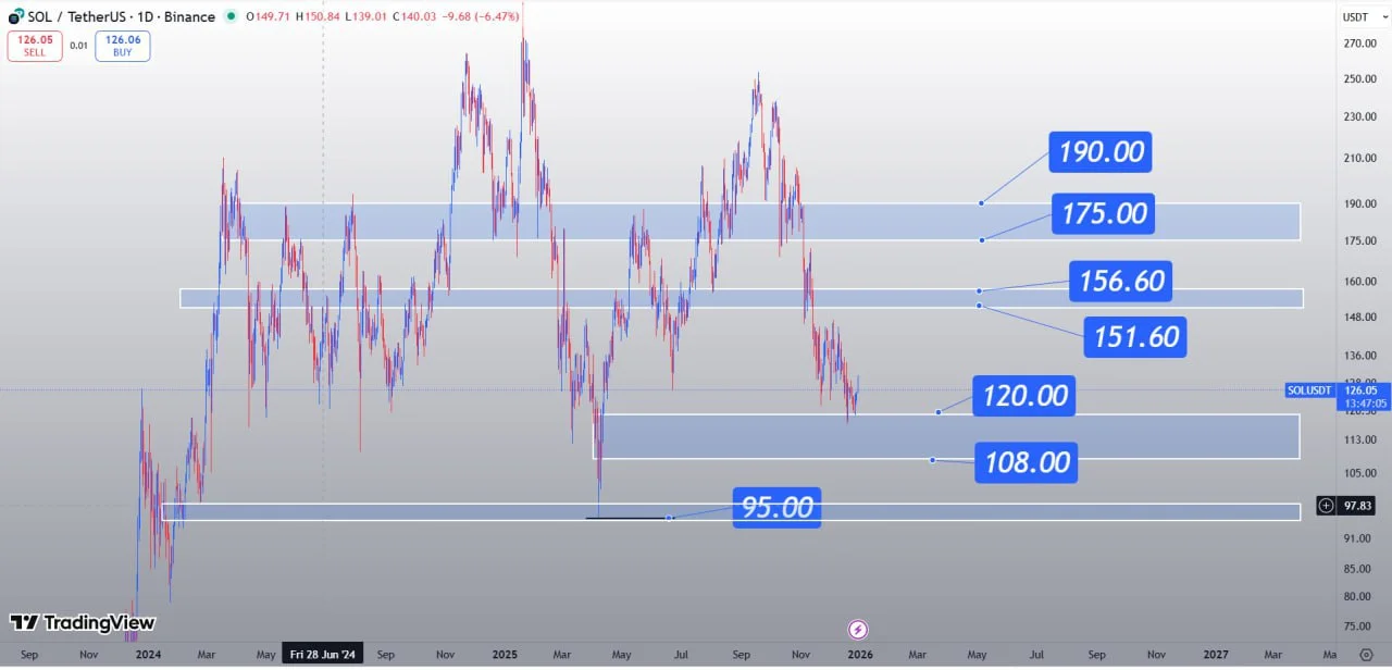 تحلیل تکنیکال سولانا، صعود کوتاه‌مدت در مسیر مقاومت‌های کلیدی