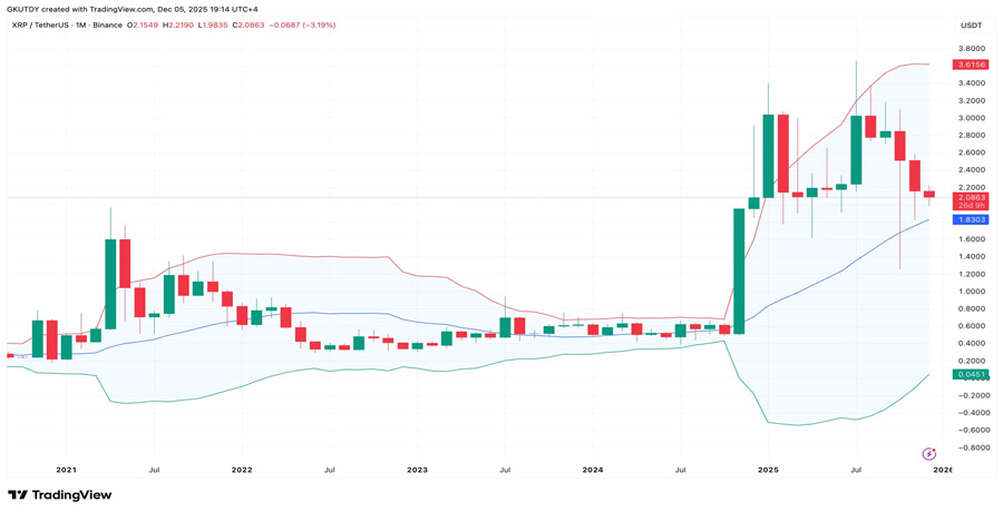 xrp-may-soon-become-no-more-than-a-dream-bollinger-bands-warning