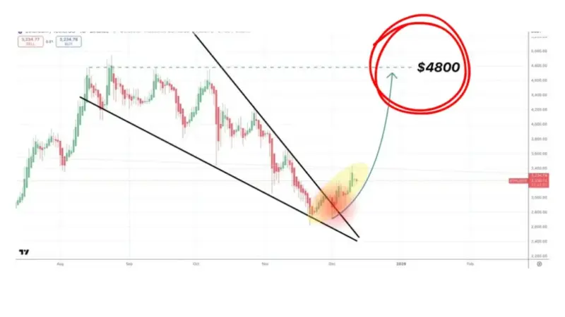 اتریوم در آستانه تکرار رالی شگفت‌انگیز ۲۶۰ درصدی؟ سیگنال‌های نهنگ‌ها چه می‌گویند؟