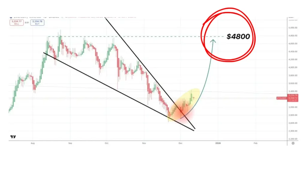 اتریوم در آستانه تکرار رالی شگفت‌انگیز ۲۶۰ درصدی؟ سیگنال‌های نهنگ‌ها چه می‌گویند؟