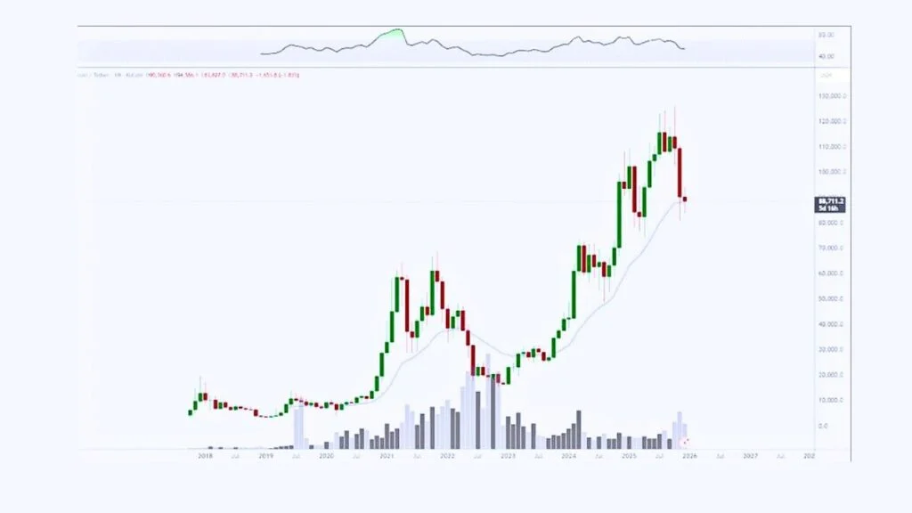 تحلیل تکنیکال بیت کوین BTC