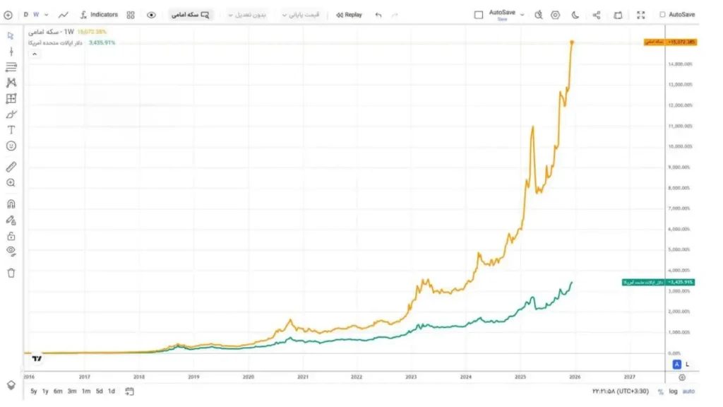 بازدهی ۱۵۰۰۰ درصدی سکه طلا در ۱۰ سال اخیر | دلار چقدر جهش کرد؟