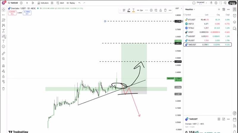پتانسیل رشد چندبرابری؛ این آلت‌کوین زیر رادار معامله‌گران!