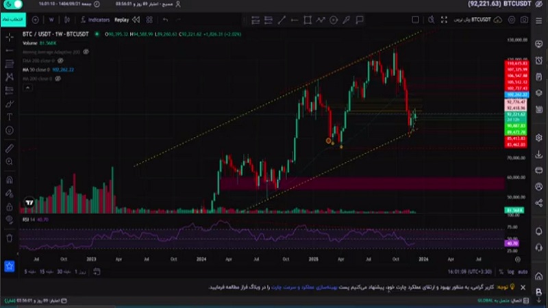 تحلیل امروز بیتکوین: ناحیه مقاومت شکست!؟