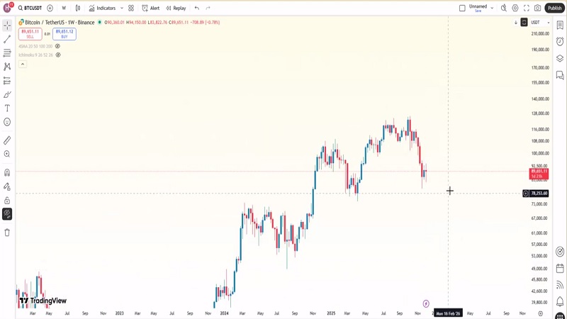 تحلیل فوری بیت کوین : موقعیت استثنائی