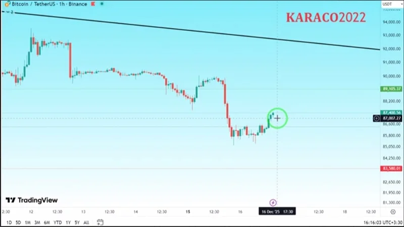 آیا بازار وارد تله صعودی می‌شود؟ نگاهی به بیت‌کوین، دامیننس و آلت‌کوین‌ها