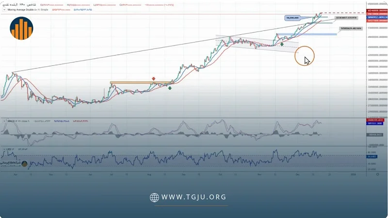 تحلیل تکنیکال طلا آبشده ۲۹ آذر ۱۴۰۴