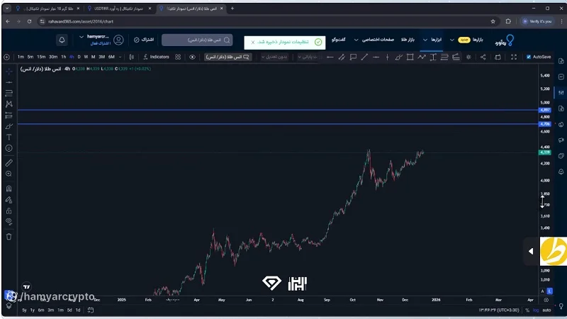 تحلیل طلا 18 عیار امروز 1 دی 1404، اونس جهانی طلا