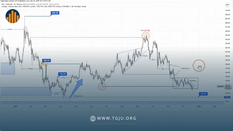 تحلیل تکنیکال سولانا ۱ دی ۱۴۰۴، سولانا و مسیر آینده آن