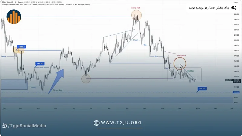 تحلیل تکنیکال سولانا ۸ دی ۱۴۰۴، سولانا در فاز فرسایشی
