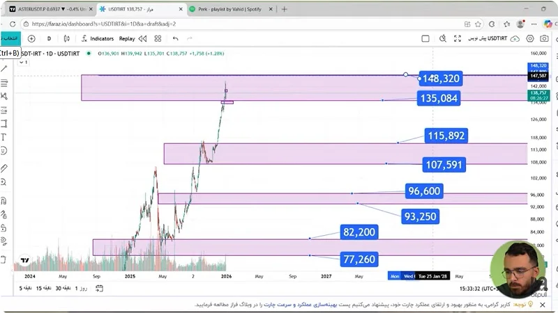 بررسی نوسانات دلار و طلا، آینده بازارها چه می‌شود؟