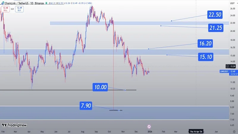 تحلیل تکنیکال چین‌لینک (LINK)، نبرد قیمت میان حمایت و مقاومت