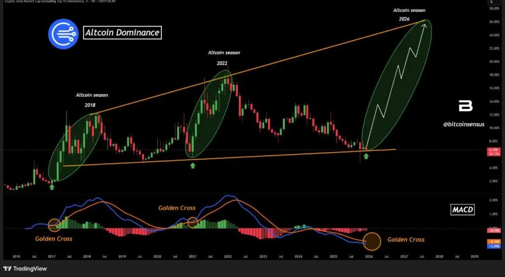 آیا آلت‌ سیزن ۲۰۲۶ در راه است؟ نشانه‌های نگران‌کننده در دامیننس آلت‌کوین‌ها!