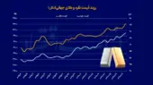 طلا و نقره رکوردشکنی کردند؛ بازار فلزات گران‌بها در نقطه عطف تاریخی