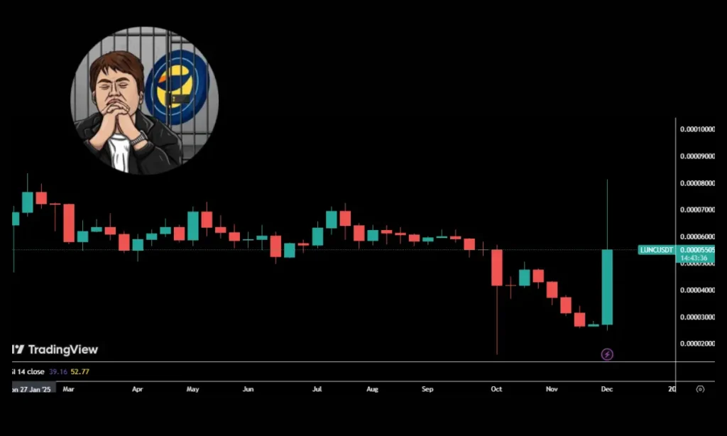 رکوردشکنی حیرت‌انگیز ترا کلاسیک؛ چگونه یک آلت‌کوین مرده ۱۶۰٪ جهش کرد؟