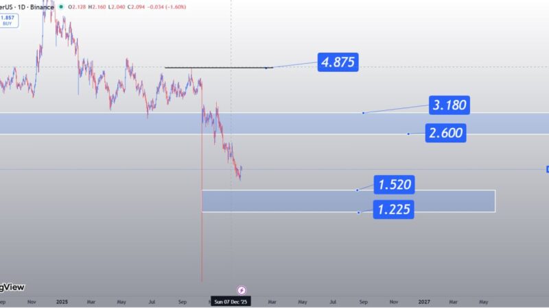 تحلیل تکنیکال پولکادات، ادامه روند نزولی و سناریوهای اصلاح قیمت