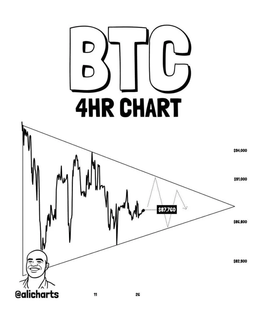 بیت‌کوین در آستانه انفجار قیمت؛ آیا حرکت ۱۵ درصدی در راه است؟