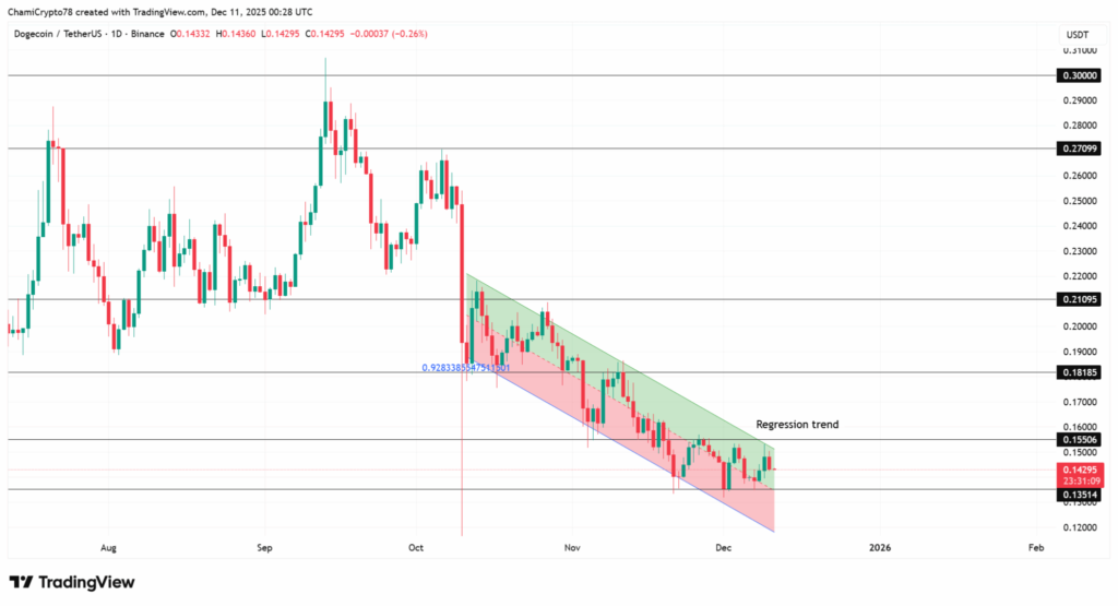 الگوی طلایی در دوج ‌کوین، هدف قیمتی مشخص شد