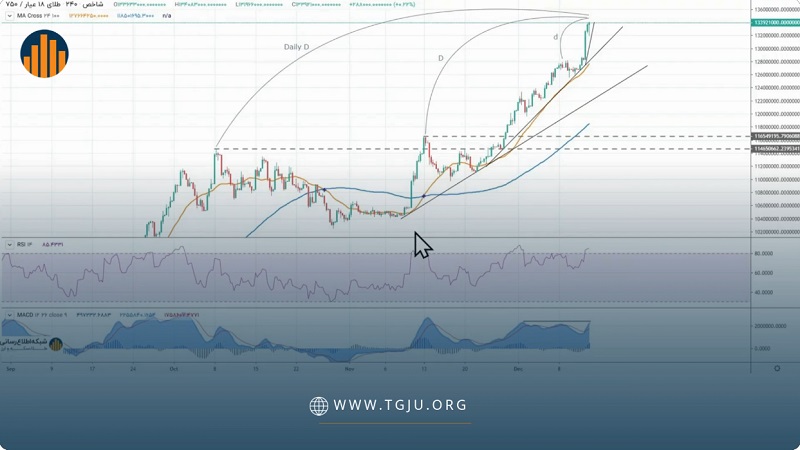 تحلیل تکنیکال طلا ۱۸ عیار ۲۳ آذر ۱۴۰۴ طلا اجازه نفس کشیدن به بازار نمی‌دهد