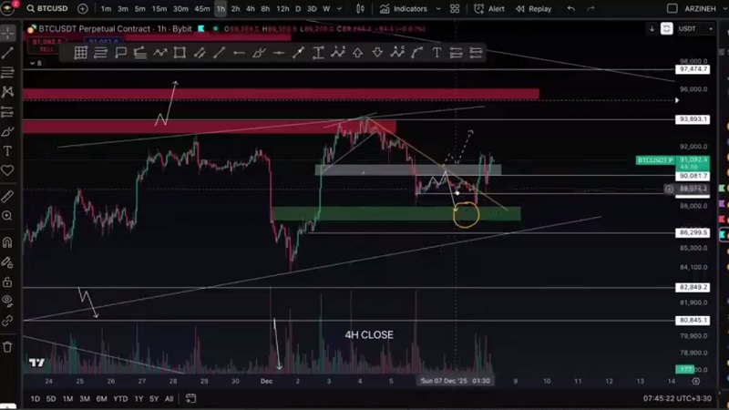 تحلیل بیت کوین: شروع هفته طوفانی