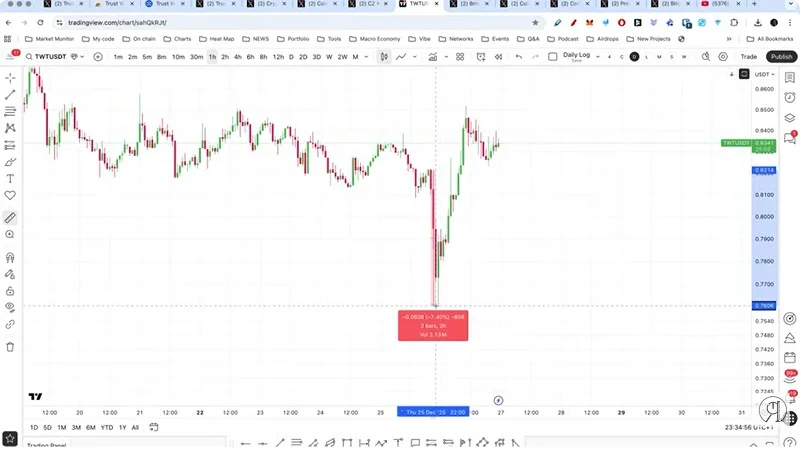 تراست والت هک شد؛ سرقت ۷ میلیون دلاری و آخرین وضعیت بیت‌کوین در ۲۷ آذر