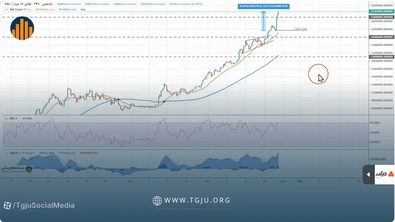 تحلیل تکنیکال طلا ۱۸ عیار ۷ دی ۱۴۰۴، روند صعودی طلا بدون توقف
