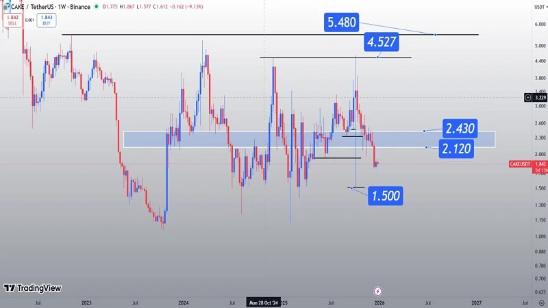 تحلیل تکنیکال پنکیک‌سواپ (CAKE) | اصلاح قیمتی و مقاومت‌های پیش‌رو