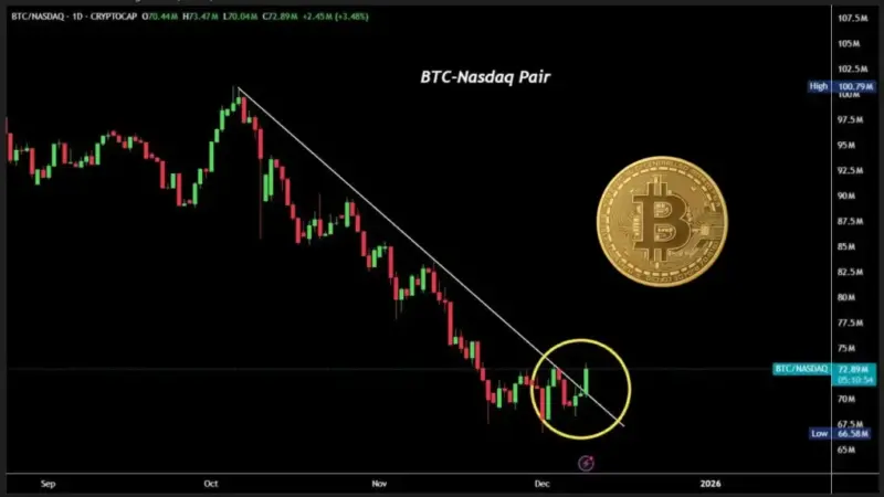 بیت‌کوین از دل نزول دو ماهه بیرون آمد؛ آیا ۱۱۰ هزار دلار در راه است؟