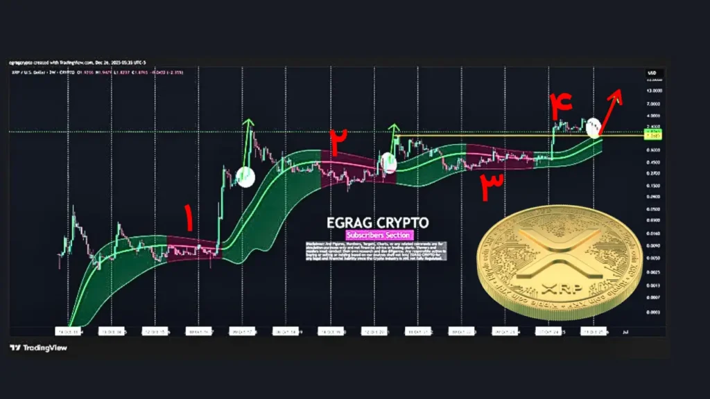 آیا ریپل در آستانه انفجار قیمتی است؟ تحلیل بی‌نظیر با کانال گوسی که همه را شگفت‌زده کرد!