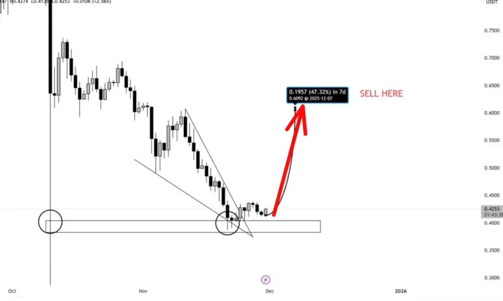 احتمال جهش ۳۰۰ درصدی آلت‌کوین بزرگ