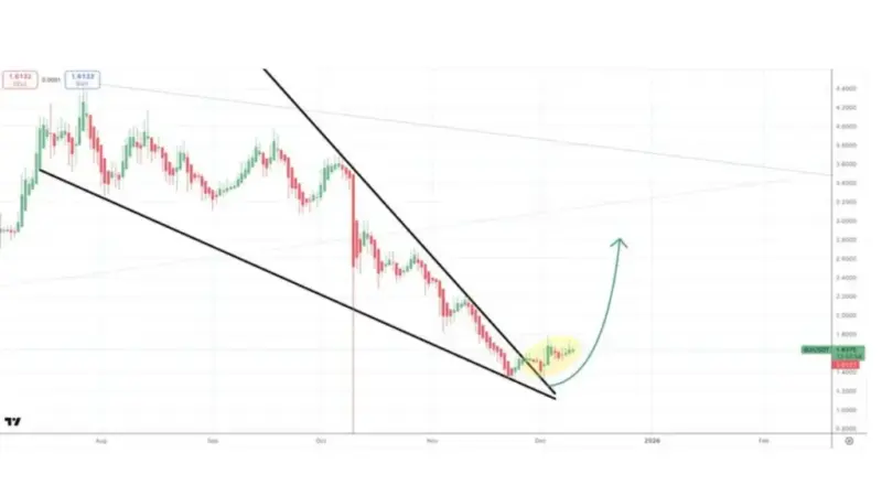 آلت‌کوین سویی چگونه از الگوی نزولی فرار کرد؟ هدف بعدی قیمت مشخص شد!