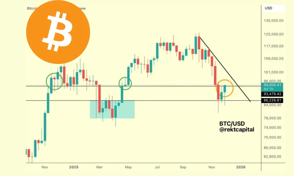 آیا بیت‌کوین آماده جهش بزرگ است؟ تحلیل کلیدی قیمت‌های حیاتی در نمودارها