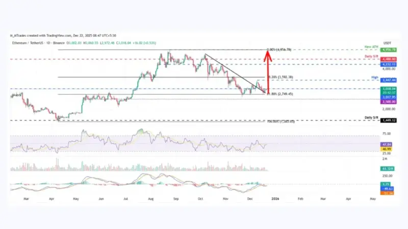 آیا بیت کوین، اتریوم و ریپل در آستانه یک جهش تاریخی هستند؟ تحلیل لحظه‌ای بازار ارزهای دیجیتال