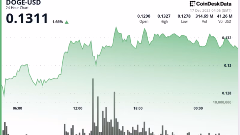 خروج دوج‌کوین از محدوده نوسانی و افزایش فشار فروش
