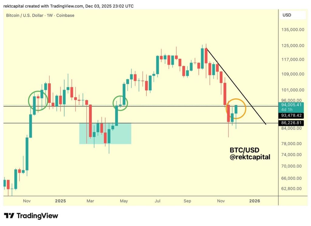 موتور بیتکوین روشن میشود؛ این قیمتها را روی نمودار علامت بزنید
