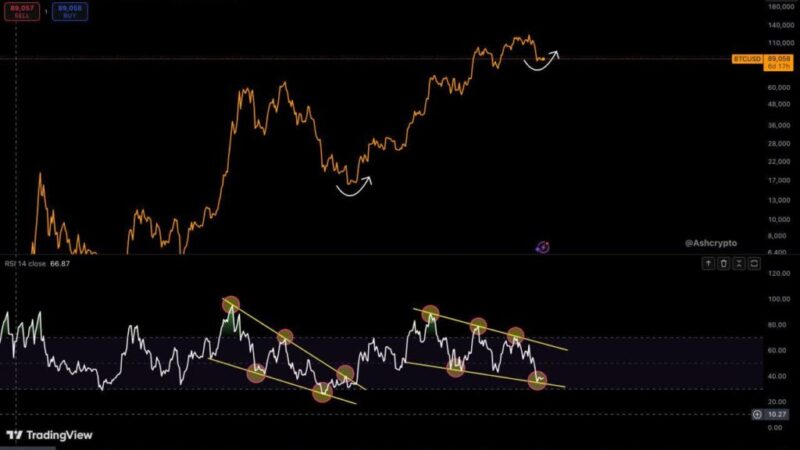 آیا بیت‌ کوین می‌تواند تا ۱۰۸ هزار دلار اوج بگیرد؟ تحلیل تازه‌ای که همه را شوکه کرد!